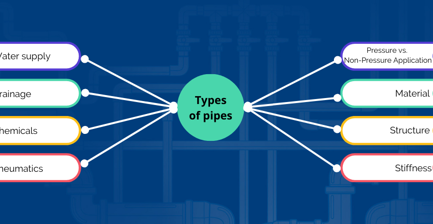 Types of Pipes