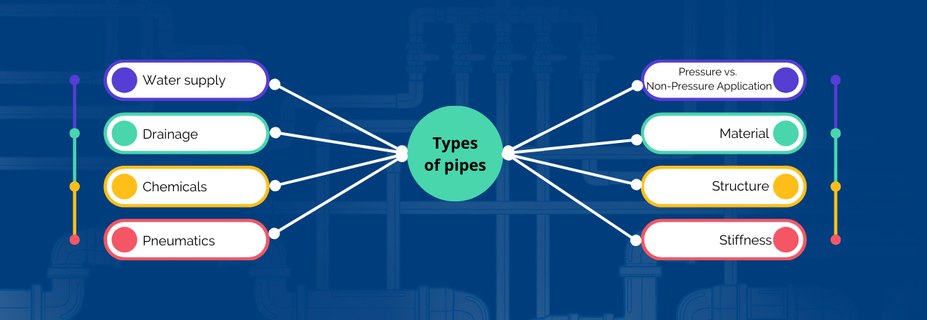 types of pipes